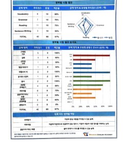 브래니악 레테 결과